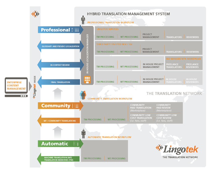 Hybrid Translation Management System