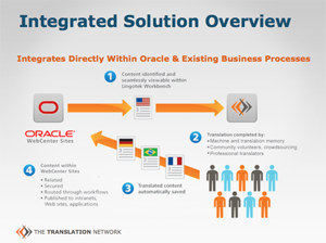 Oracle Integration Solution